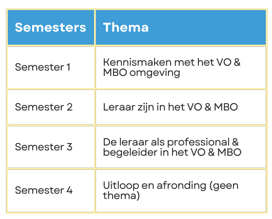 Thema per semester